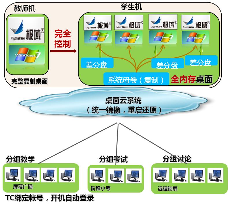 雲桌面